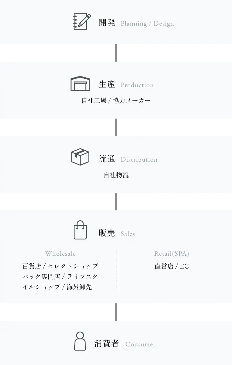 INOYA型ブランドマネジメントの図解