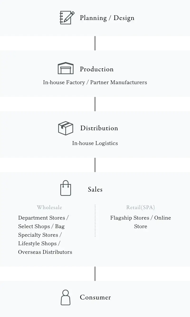 Illustrated Guide to INOYA Brand Management